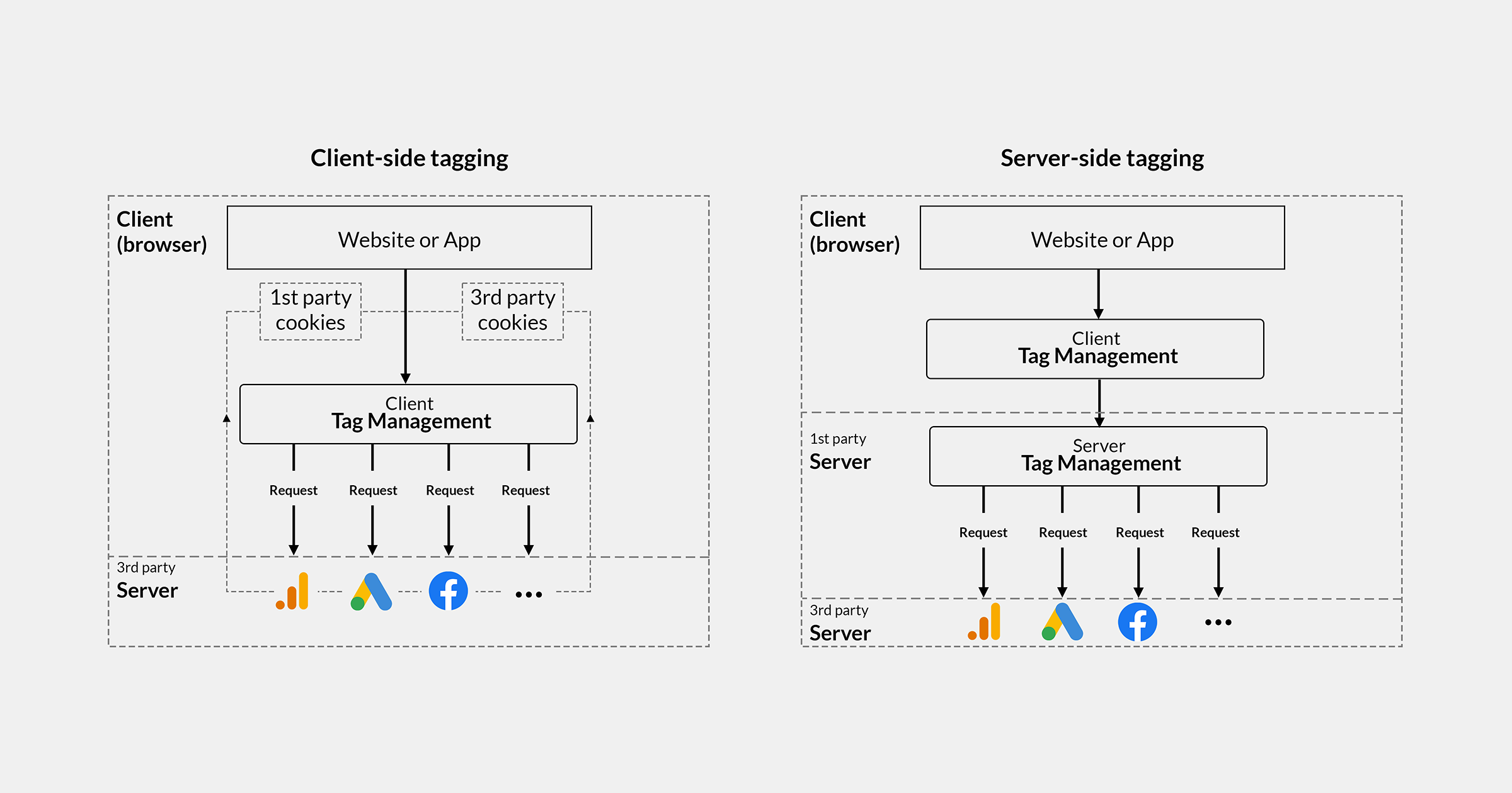 Server-side-tagging-diagram-new.webp